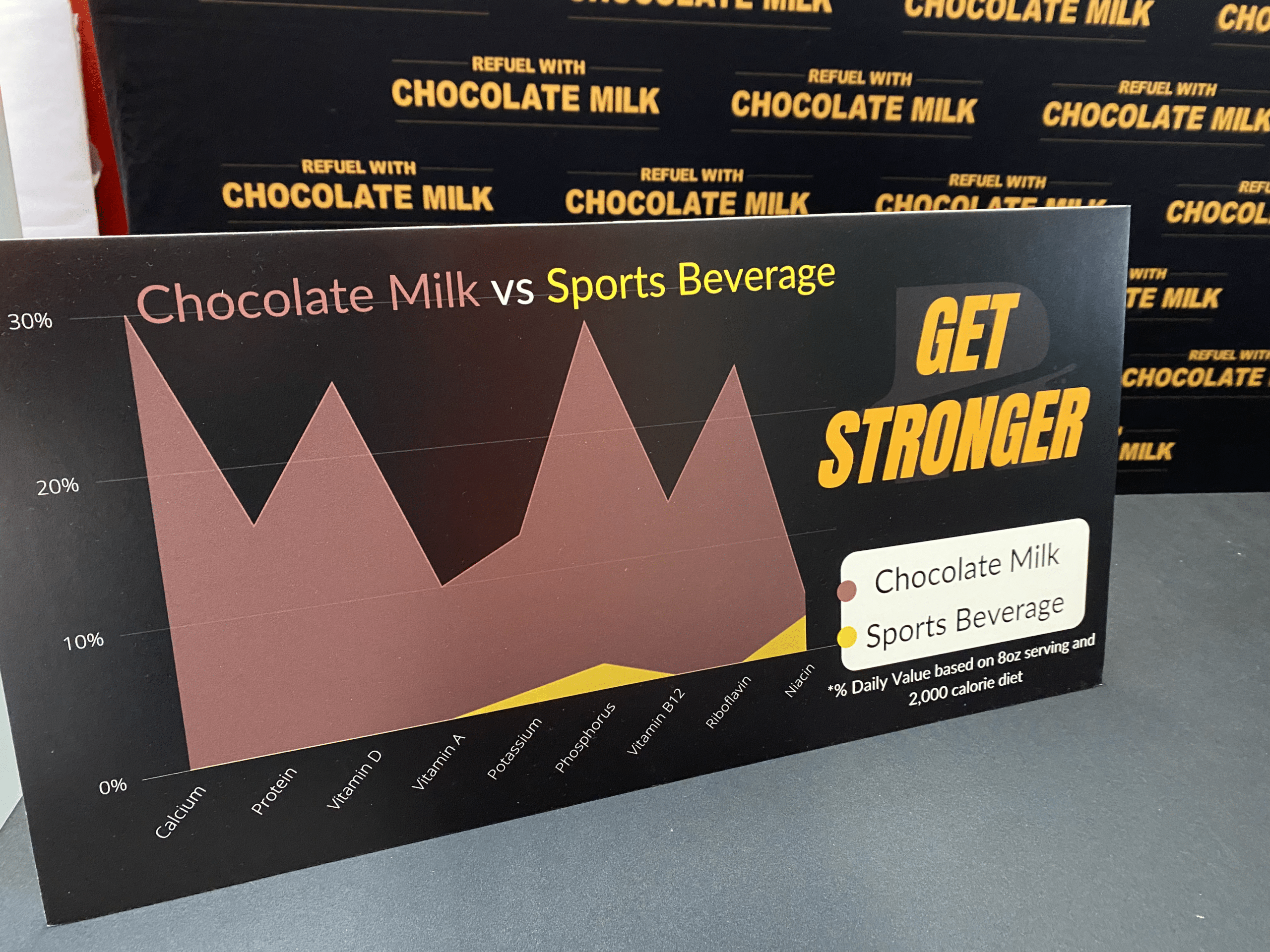 Chart comparing health benefits of chocolate milk and sports drinks