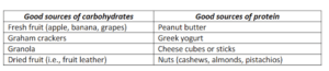 A table displaying different foods that are a good source of carbohydrates or protein.