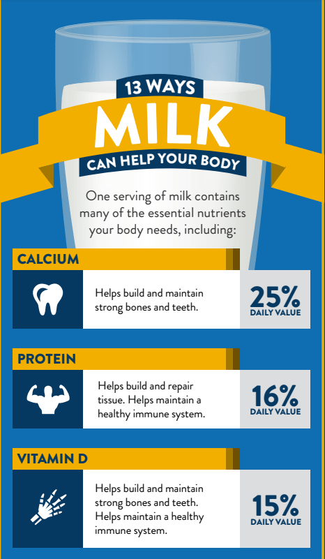 Infographic that explains that one serving of milk contains 13 essential nutrients that the body needs.