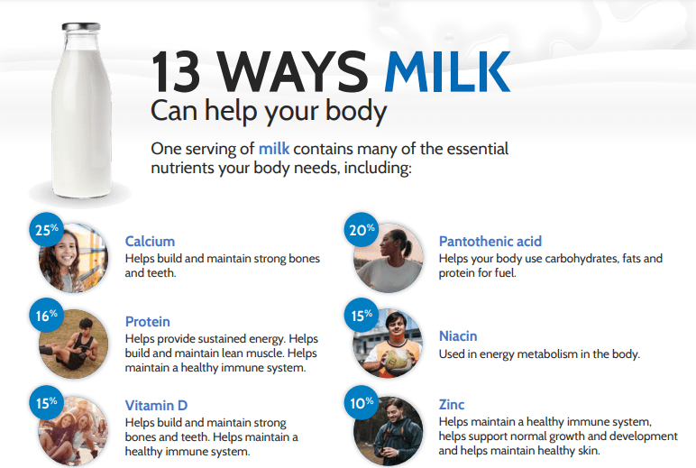 An infographic that displays different ways that milk can help your body.